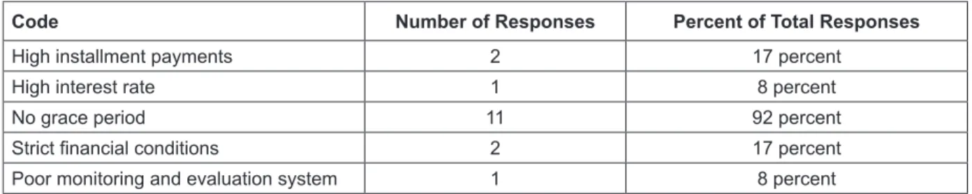 Table 4: Failure Factors Related to Microfinance Institutions