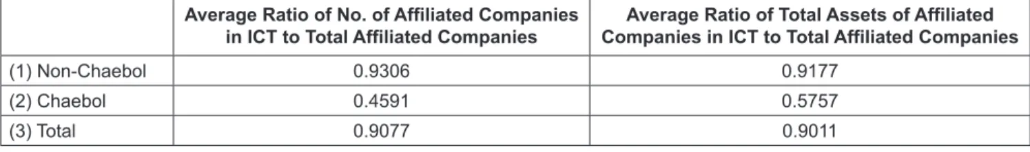 Table 1:  Average Ratio of Affiliated Companies in ICT Industries by Group Average Ratio of No