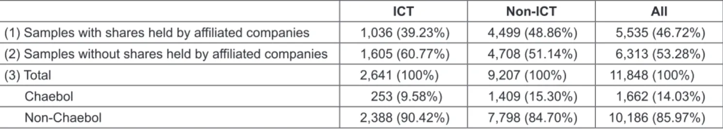 Table 2: Sample Composition