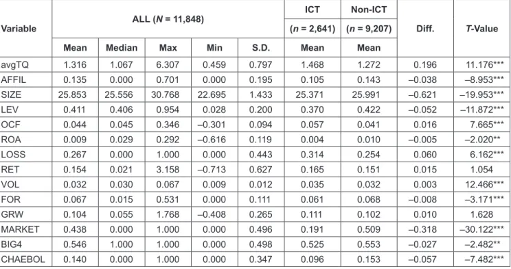 Table 3: Descriptive Statistics