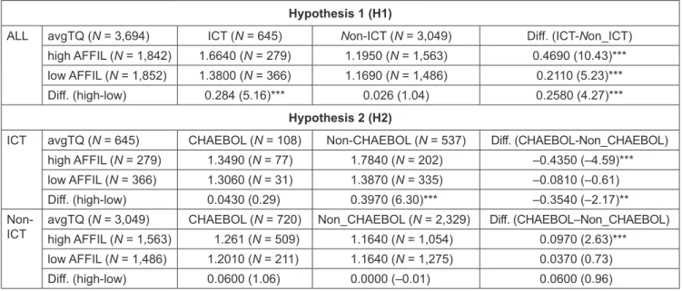 Table 5: Univariate Difference-in-Differences Analysis 