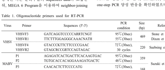 Table  1.  Oligonucleotide  primers  used  for  RT-PCR