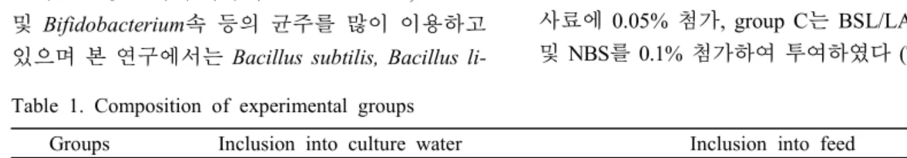 Table  1.  Composition  of  experimental  groups