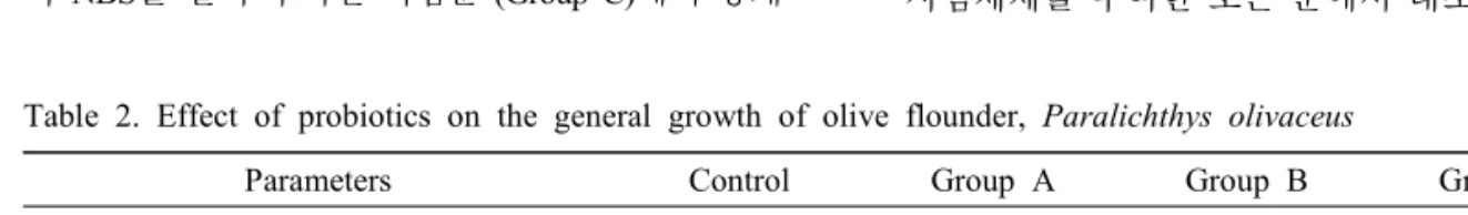 Table  2.  Effect  of  probiotics  on  the  general  growth  of  olive  flounder,  Paralichthys  olivaceus 