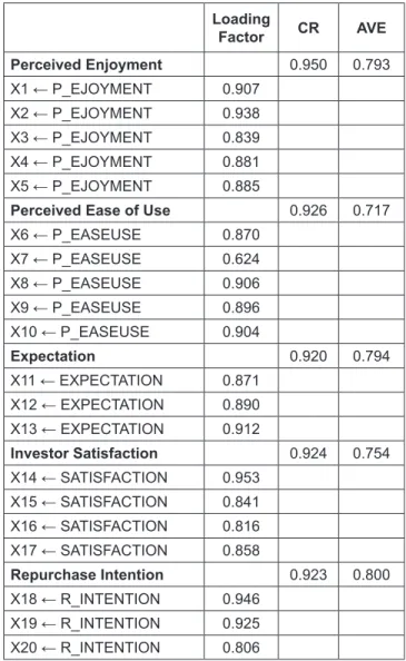 Table 1: Confirmatory Factor Analysis Output Loading  Factor CR AVE Perceived Enjoyment  0.950 0.793 X1 ← P_EJOYMENT 0.907 X2 ← P_EJOYMENT 0.938 X3 ← P_EJOYMENT 0.839 X4 ← P_EJOYMENT 0.881 X5 ← P_EJOYMENT 0.885