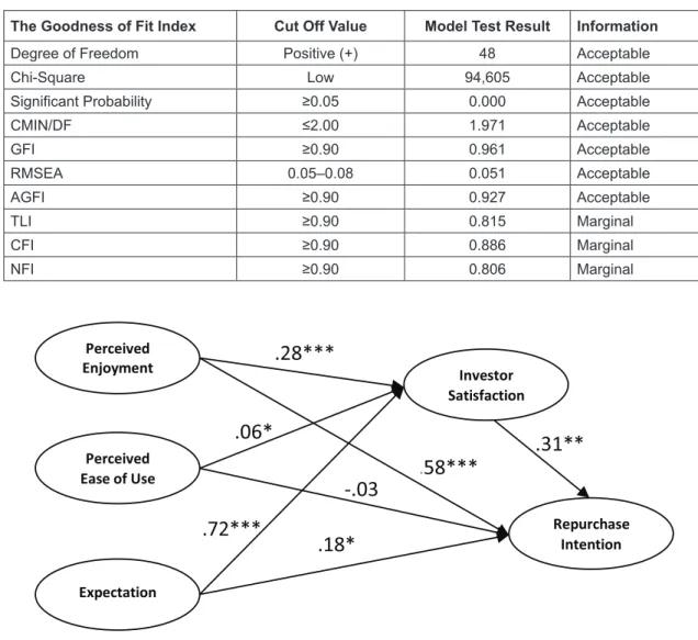 Figure 1: Estimet Struktural Model dependent variables would be analyzed. The results of the 