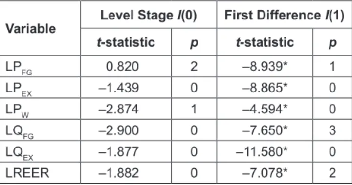 Table 1: The Results of the ADF Unit Root Test
