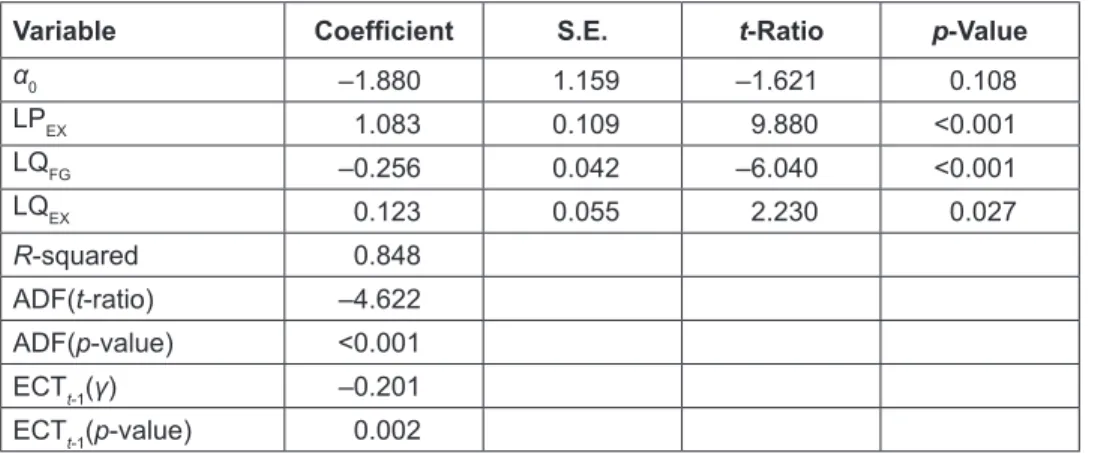 Table 2: The Results of the Cointegration and ECM Tests
