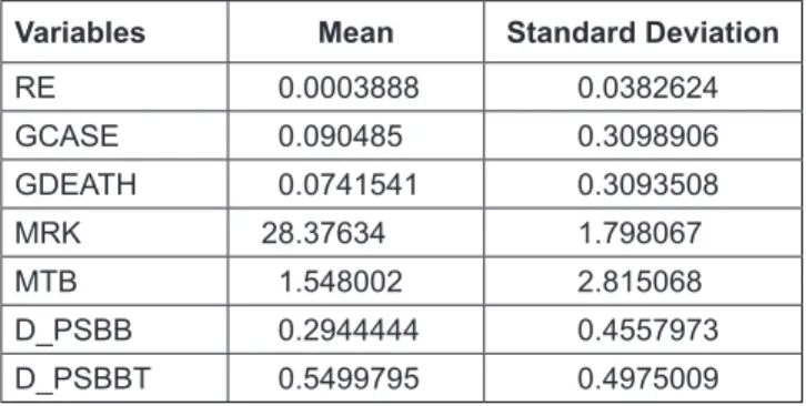 Table 1 presents the descriptive statistics of all firms  from IDX’s main board, which operate in the real sector  during the observation period
