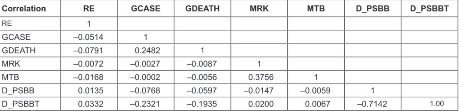 Table 2: Correlation Analysis 
