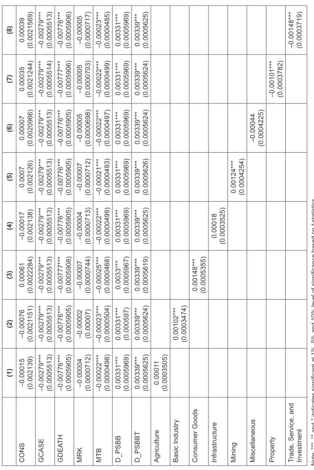 Table 4: Panel Regression with Dummy Variables for Sector  (1)(2)(3)(4)(5)(6)(7)(8) CONS –0.00015  (0.002139)–0.00076  (0.0021151)0.00061 (0.0022284)–0.00017  (0.002138)0.0007 (0.002126)0.00007 (0.0020966)0.00035 (0.0021244)0.00039 (0.0021569) GCASE –0.002