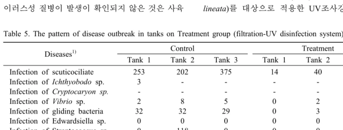 Table  5.  The  pattern  of  disease  outbreak  in  tanks  on  Treatment  group  (filtration-UV  disinfection  system)  and  control