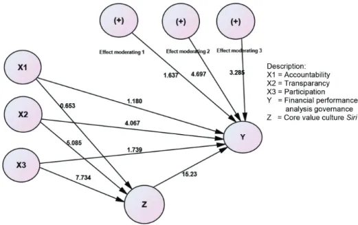 Figure 2: Model of Path Coefficient Analysis Results