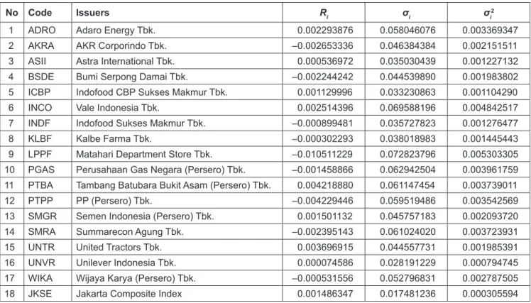 Table 1: 17 Issuers Listed on JII Along with Composite Index and their Relevant Descriptive Statistics