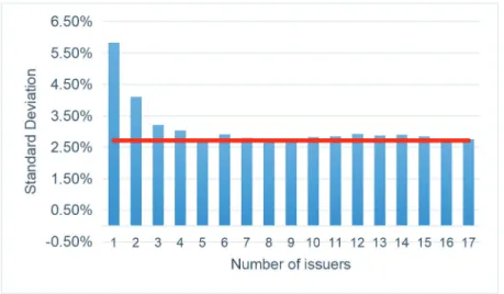 Figure 1: Observation on the Number of Issuers and their Volatility represents the lowest standard deviation