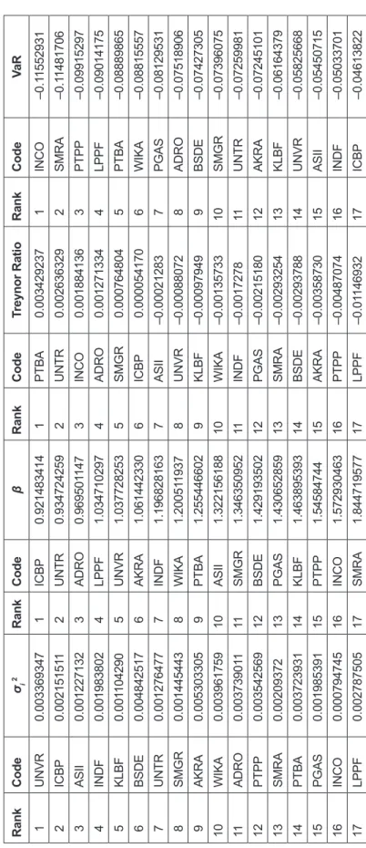 Table 2: Sorted Data of all Risk Indicators  RankCodeσ i  2RankCodeβ RankCodeTreynor RatioRankCodeVaR 1UNVR0.0033693471ICBP0.9214834141PTBA0.0034292371INCO–0.11552931 2ICBP0.0021515112UNTR0.9347242592UNTR0.0026363292SMRA–0.11481706 3ASII0.0012271323ADRO0.9