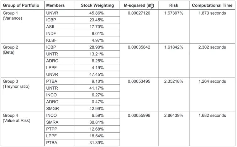 Table 3: Risk-Adjusted Return and Risk (SD) of the Computational Result of all Portfolios
