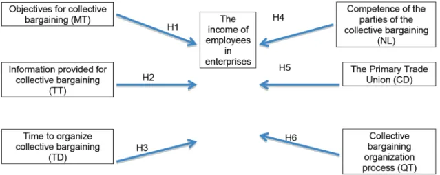 Figure 1: Research Model