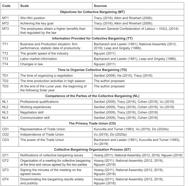 Table 1: Determinants and Its Coding