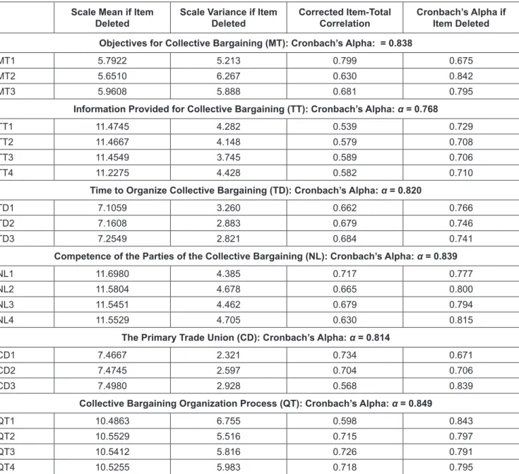 Table 3: Results of Determinants Scales in the Model Scale Mean if Item 