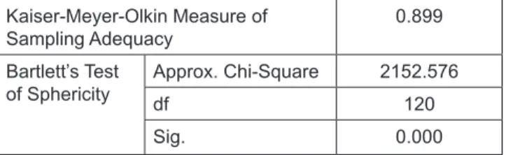 Table 4: KMO and Bartlett’s Test Kaiser-Meyer-Olkin Measure of 