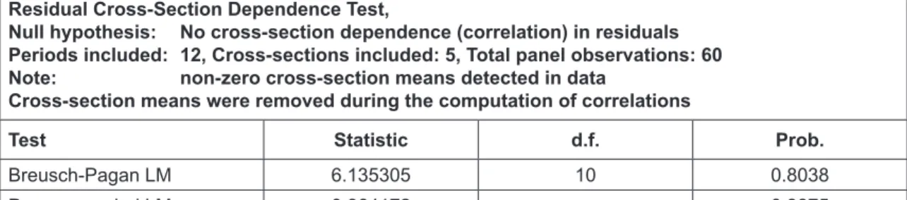 Table 4: Residual Test