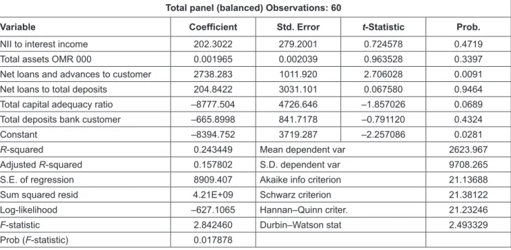 Table 3: Results of Regression Analysis