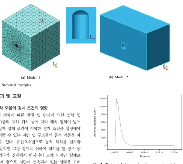 Fig. 2. Blast load history used in the numerical model.