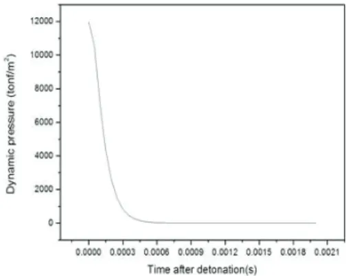 Fig. 5. Blast load history for Case II.