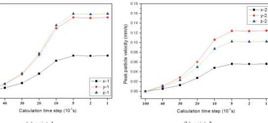 Fig. 7. Peak vector sum vs. calculation time step for Case  I and Case II.