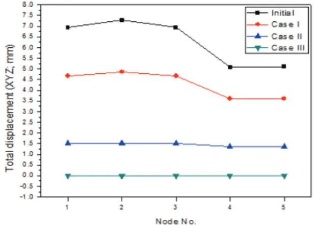 Fig 10. Analysis results by frequency characteristics,  displacement at each point.