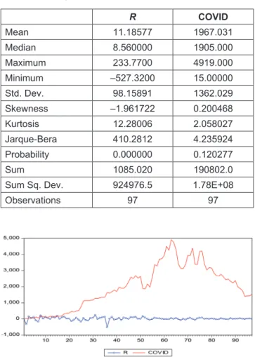 Table 1 presents information on descriptive statistics  for stock market returns and the number of COVID-19 