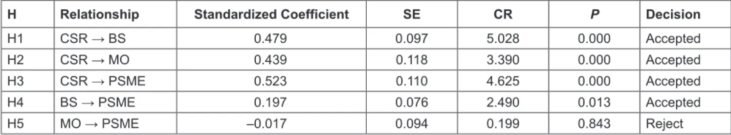 Table 3: The Results of Path Analysis and Hypothesis Testing