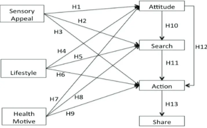 Figure 1: Coffee Consumption Research Model