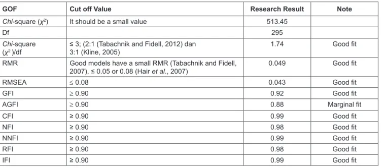 Table 3: Analysis of the Suitability (Goodness of Fit Test) of the Overall Model