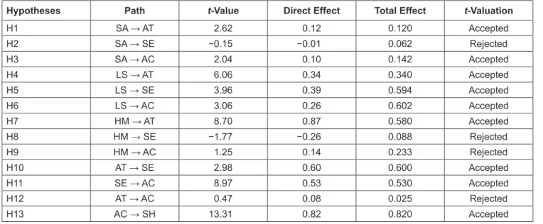Table 4 shows the outputs of the LISREL8.8 application,  which shows the t-value of each variable in the model and  its interaction with other variables