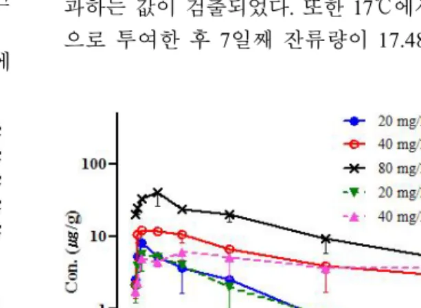 Fig.  1.  Plasma  concentration  of  AMOX  in  olive  flounder  after  intramuscular  injection  with  different  doses  (mg/kg  of  body  weight)  at  (22±2)°C  and  (17±2)°C.