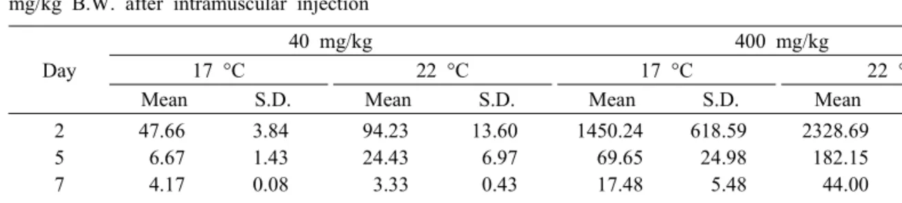 Table  2.  Mean  concentration  (μg/kg)  of  AMOX  in  muscles  of  olive  flounder  with  different  doses  of  40  and  400  mg/kg  B.W