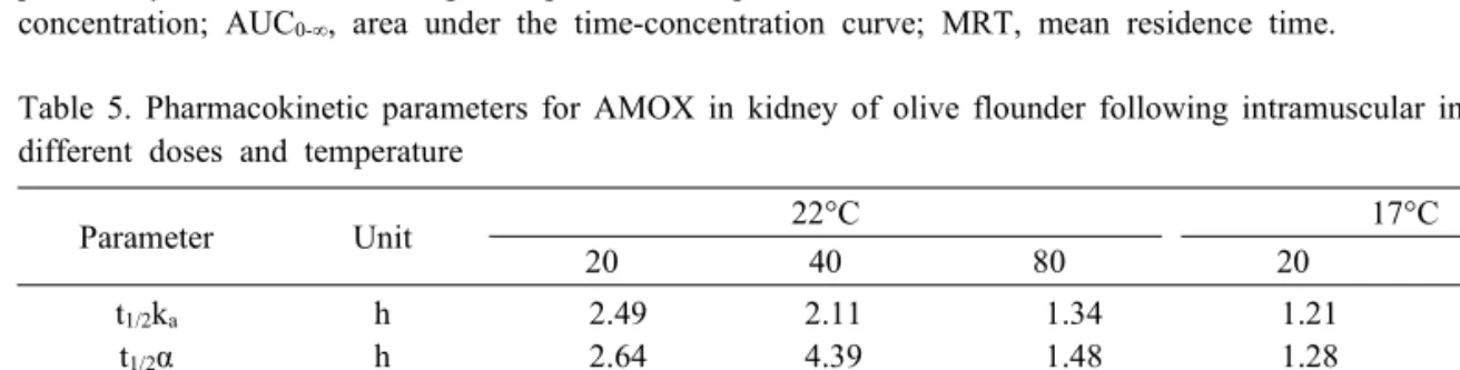 Table  5.  Pharmacokinetic  parameters  for  AMOX  in  kidney  of  olive  flounder  following  intramuscular  injection  with  different  doses  and  temperature