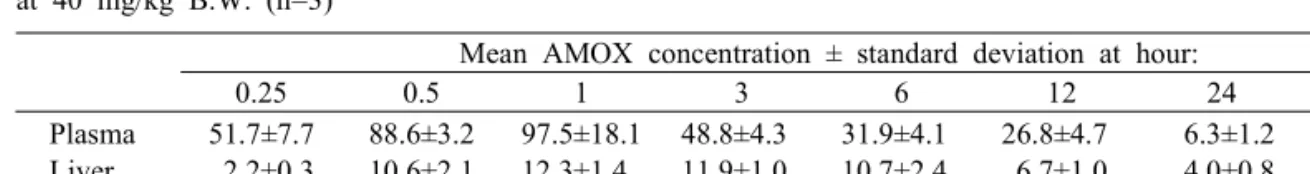 Table  6.  Mean  plasma  and  tissue  concentration  in  olive  flounder  following  intramuscular  injection  of  AMOX  at  40  mg/kg  B.W