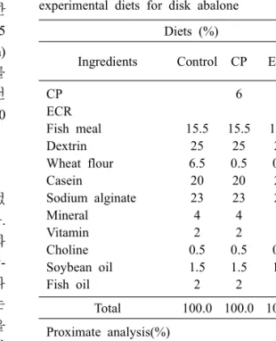 Table  1.  Ingredients  and  proximate  analysis  of  the  experimental  diets  for  disk  abalone
