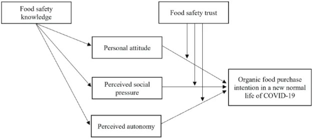 Figure 1: Research Framework