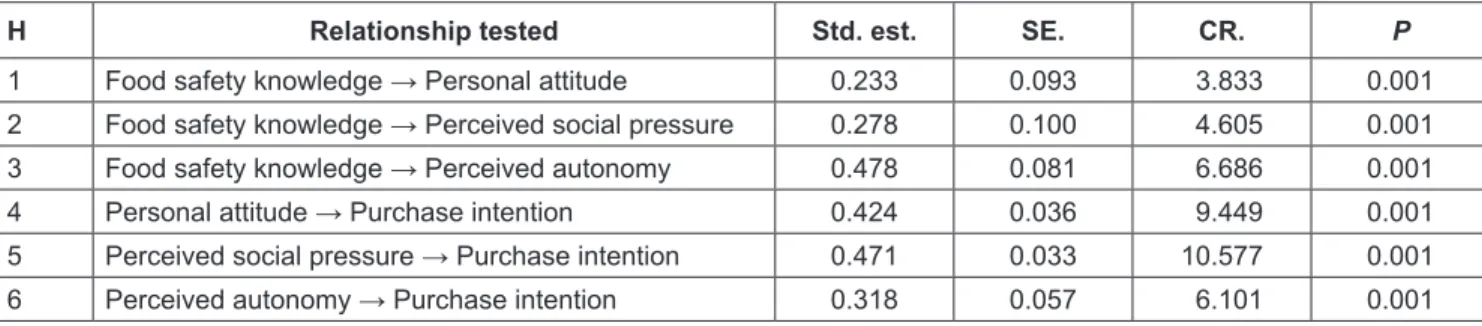 Table 2: Direct Hypothesis Testing
