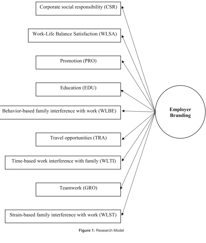 Figure 1: Research Model