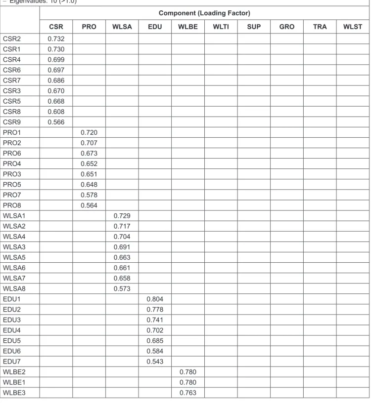 Table 3: The Explore Factor Analysis (EFA) Results –  KMO: 0.963. (> 0.5)