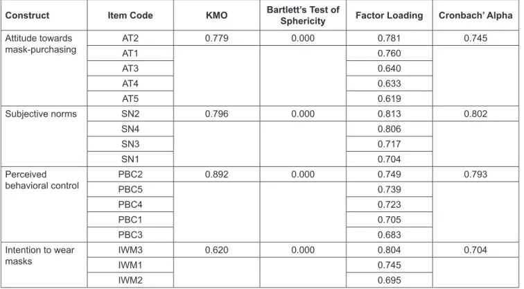 Table 3: The Results of Construct Validity and Reliability Analysis