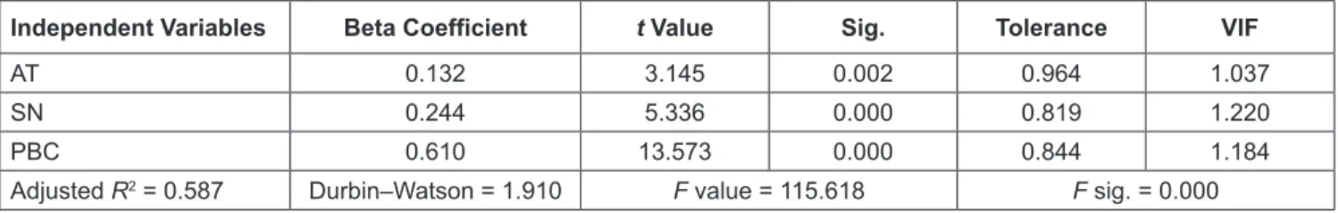 Table 5: Regression Analysis