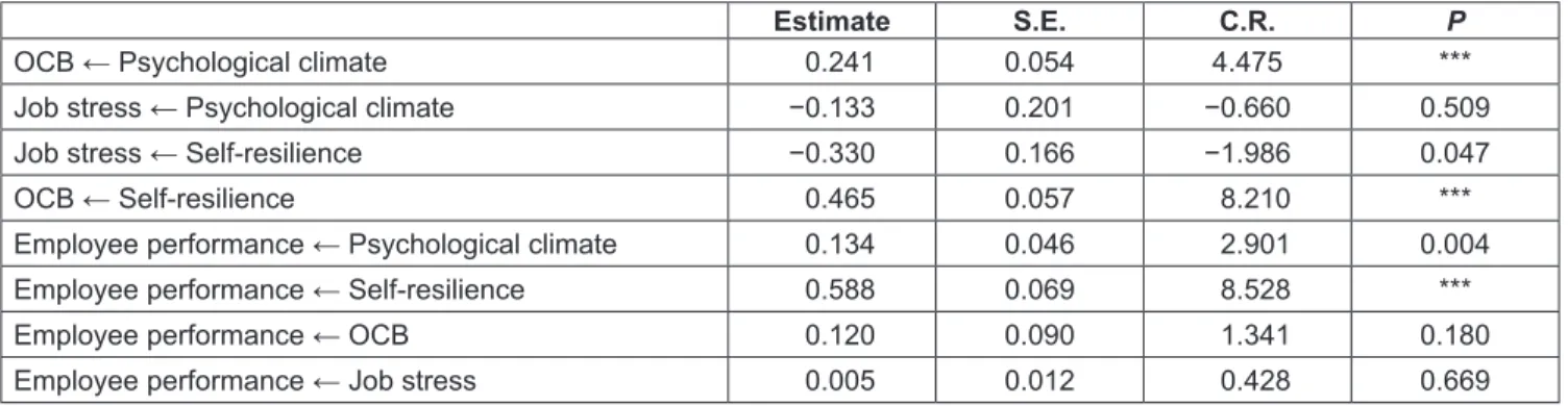 Table 5: Regression Weights