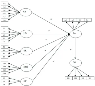 Figure 1: Structural Equation Modeling Note: OP: Open working environment; EMP: Empowerment;  