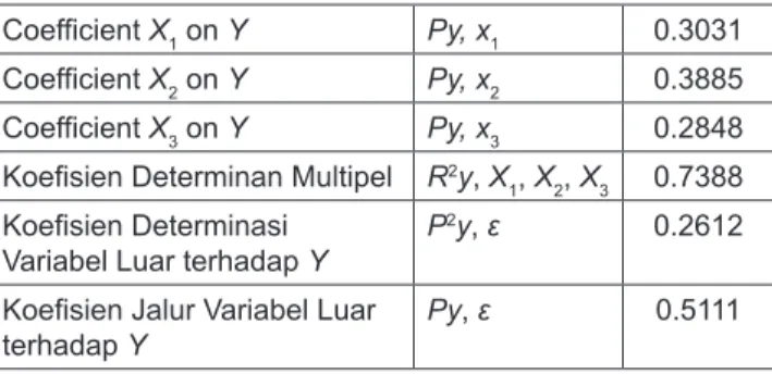 Table 1: Path Coefficient Analysis Results